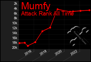 Total Graph of Mumfy