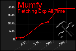 Total Graph of Mumfy