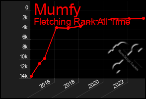 Total Graph of Mumfy