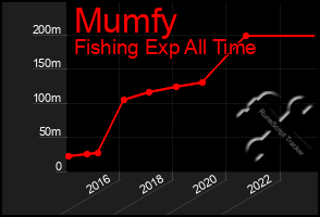 Total Graph of Mumfy