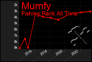 Total Graph of Mumfy