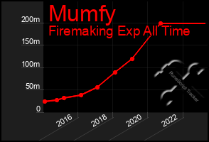 Total Graph of Mumfy