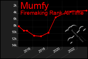 Total Graph of Mumfy