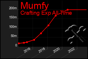 Total Graph of Mumfy