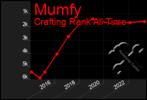 Total Graph of Mumfy