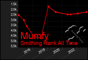 Total Graph of Mumfy