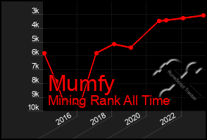 Total Graph of Mumfy