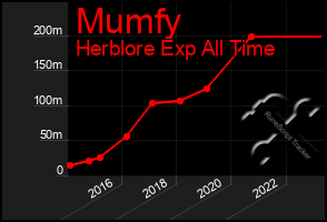 Total Graph of Mumfy