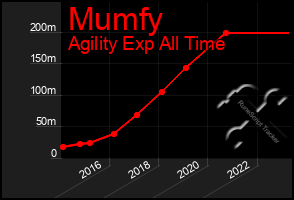 Total Graph of Mumfy