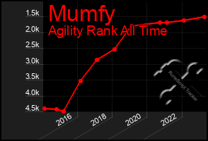 Total Graph of Mumfy