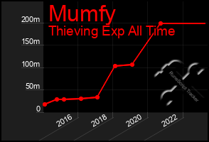 Total Graph of Mumfy