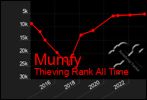 Total Graph of Mumfy