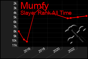 Total Graph of Mumfy