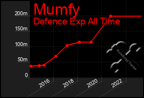 Total Graph of Mumfy