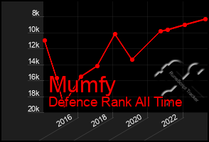 Total Graph of Mumfy