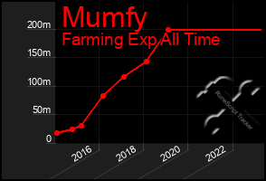 Total Graph of Mumfy