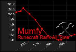 Total Graph of Mumfy