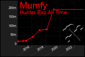 Total Graph of Mumfy