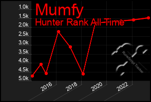 Total Graph of Mumfy