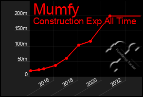 Total Graph of Mumfy