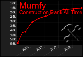 Total Graph of Mumfy