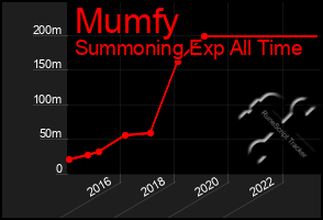 Total Graph of Mumfy