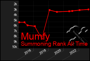 Total Graph of Mumfy