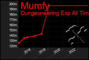 Total Graph of Mumfy