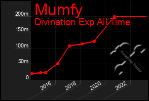 Total Graph of Mumfy