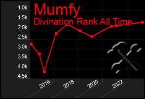 Total Graph of Mumfy