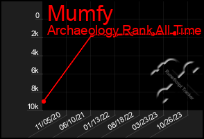 Total Graph of Mumfy