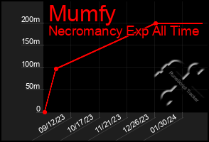 Total Graph of Mumfy