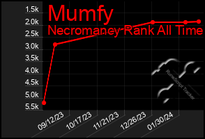 Total Graph of Mumfy