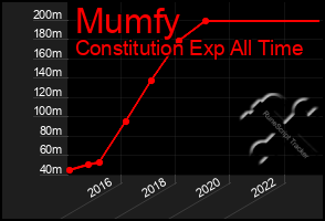 Total Graph of Mumfy