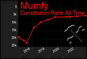 Total Graph of Mumfy