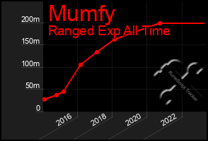 Total Graph of Mumfy