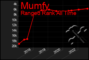 Total Graph of Mumfy