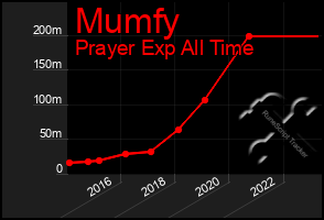 Total Graph of Mumfy