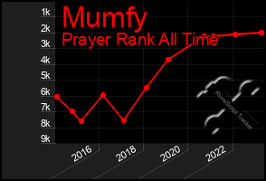 Total Graph of Mumfy