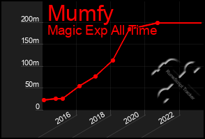 Total Graph of Mumfy