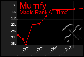 Total Graph of Mumfy