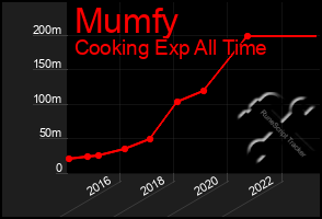 Total Graph of Mumfy