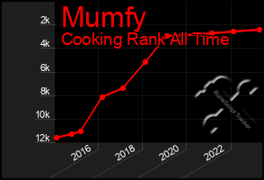 Total Graph of Mumfy