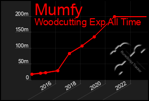 Total Graph of Mumfy