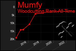 Total Graph of Mumfy