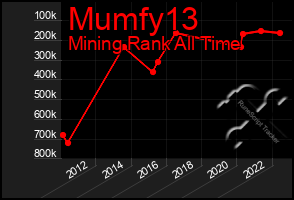 Total Graph of Mumfy13