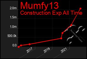 Total Graph of Mumfy13