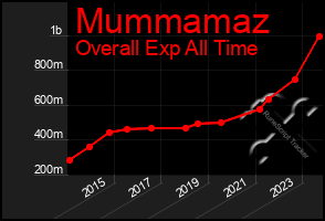 Total Graph of Mummamaz