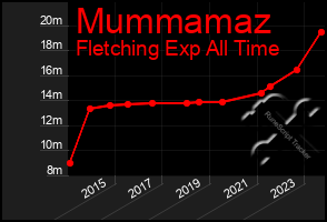 Total Graph of Mummamaz