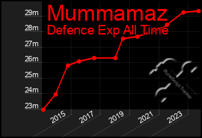 Total Graph of Mummamaz